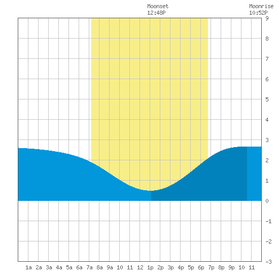 Lighthouse Wharf tide chart for Saturday, October 15, 2022