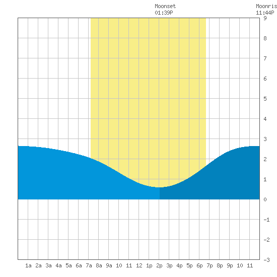 Lighthouse Wharf tide chart for Sunday, October 16, 2022