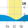 Lighthouse Wharf tide chart for Sunday, October 16, 2022