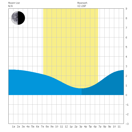 Lighthouse Wharf tide chart for Monday, October 17, 2022