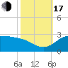 Lighthouse Wharf tide chart for Monday, October 17, 2022