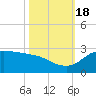 Lighthouse Wharf tide chart for Tuesday, October 18, 2022
