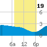 Lighthouse Wharf tide chart for Wednesday, October 19, 2022