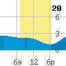 Lighthouse Wharf tide chart for Thursday, October 20, 2022