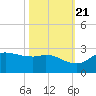 Lighthouse Wharf tide chart for Friday, October 21, 2022