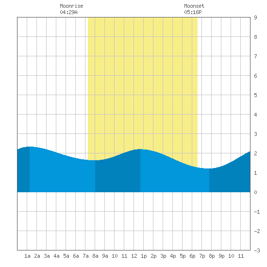 Lighthouse Wharf tide chart for Saturday, October 22, 2022