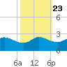 Lighthouse Wharf tide chart for Sunday, October 23, 2022