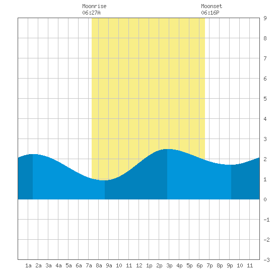 Lighthouse Wharf tide chart for Monday, October 24, 2022