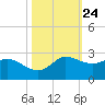 Lighthouse Wharf tide chart for Monday, October 24, 2022