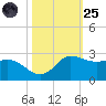 Lighthouse Wharf tide chart for Tuesday, October 25, 2022