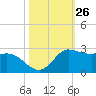 Lighthouse Wharf tide chart for Wednesday, October 26, 2022