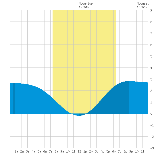 Lighthouse Wharf tide chart for Saturday, October 29, 2022