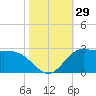 Lighthouse Wharf tide chart for Saturday, October 29, 2022