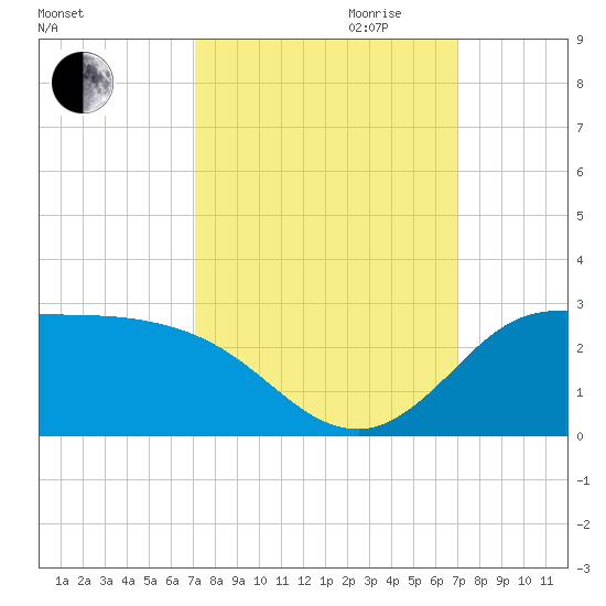 Lighthouse Wharf tide chart for Sunday, October 2, 2022