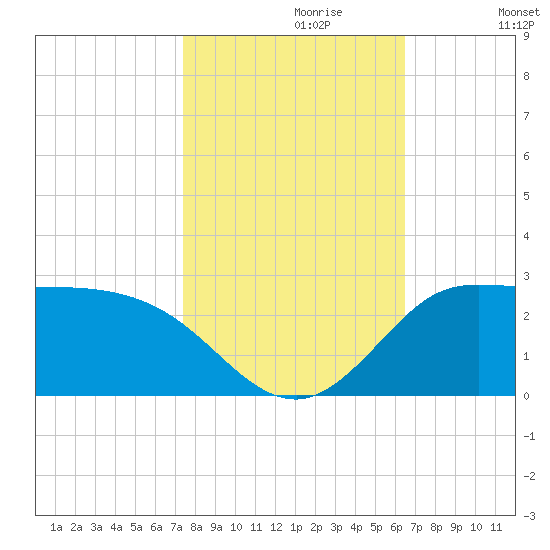 Lighthouse Wharf tide chart for Sunday, October 30, 2022