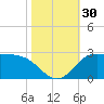 Lighthouse Wharf tide chart for Sunday, October 30, 2022
