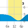 Lighthouse Wharf tide chart for Monday, October 3, 2022