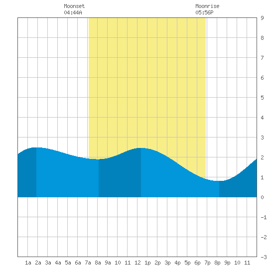 Lighthouse Wharf tide chart for Friday, October 7, 2022