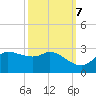 Lighthouse Wharf tide chart for Friday, October 7, 2022