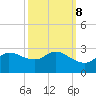 Lighthouse Wharf tide chart for Saturday, October 8, 2022