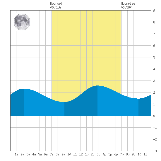 Lighthouse Wharf tide chart for Sunday, October 9, 2022