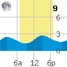 Lighthouse Wharf tide chart for Sunday, October 9, 2022