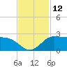 Lighthouse Wharf tide chart for Saturday, November 12, 2022