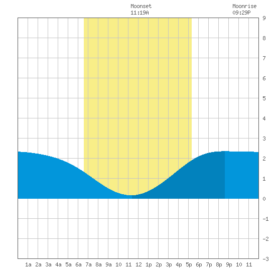 Lighthouse Wharf tide chart for Sunday, November 13, 2022