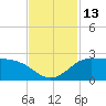 Lighthouse Wharf tide chart for Sunday, November 13, 2022