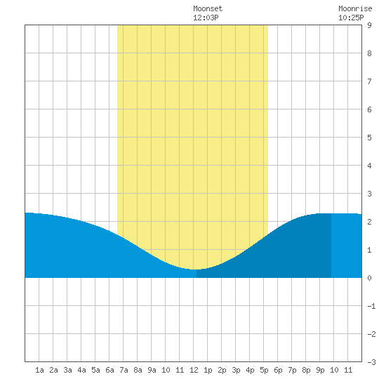 Lighthouse Wharf tide chart for Monday, November 14, 2022