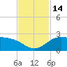 Lighthouse Wharf tide chart for Monday, November 14, 2022