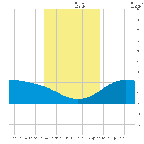Lighthouse Wharf tide chart for Tuesday, November 15, 2022