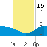 Lighthouse Wharf tide chart for Tuesday, November 15, 2022