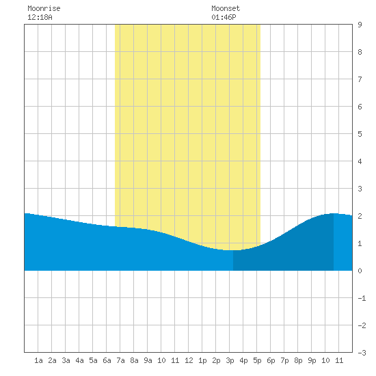 Lighthouse Wharf tide chart for Thursday, November 17, 2022
