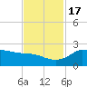 Lighthouse Wharf tide chart for Thursday, November 17, 2022