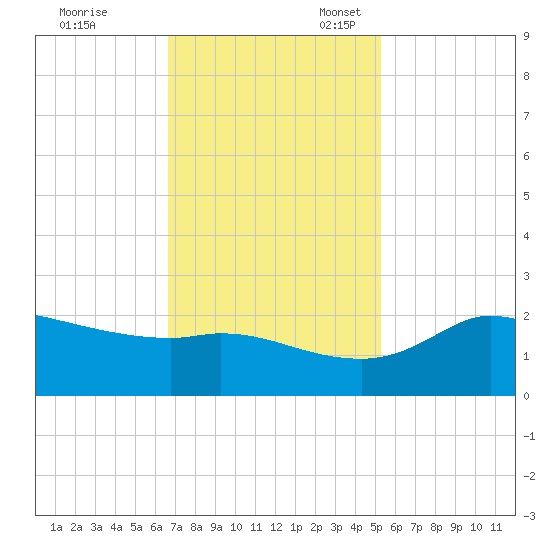 Lighthouse Wharf tide chart for Friday, November 18, 2022