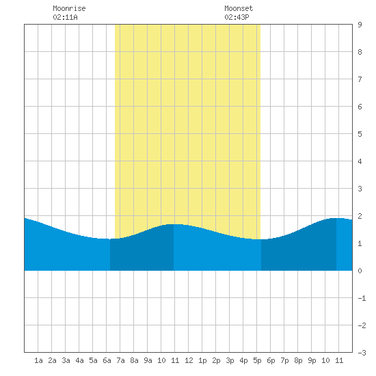 Lighthouse Wharf tide chart for Saturday, November 19, 2022