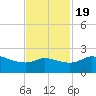 Lighthouse Wharf tide chart for Saturday, November 19, 2022