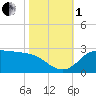 Lighthouse Wharf tide chart for Tuesday, November 1, 2022