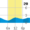 Lighthouse Wharf tide chart for Sunday, November 20, 2022