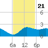 Lighthouse Wharf tide chart for Monday, November 21, 2022
