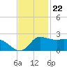 Lighthouse Wharf tide chart for Tuesday, November 22, 2022