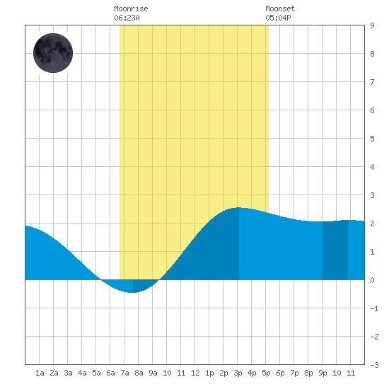 Lighthouse Wharf tide chart for Wednesday, November 23, 2022