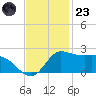 Lighthouse Wharf tide chart for Wednesday, November 23, 2022