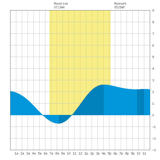 Lighthouse Wharf tide chart for Thursday, November 24, 2022