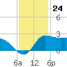 Lighthouse Wharf tide chart for Thursday, November 24, 2022