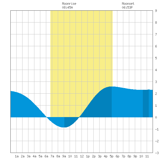 Lighthouse Wharf tide chart for Friday, November 25, 2022