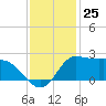 Lighthouse Wharf tide chart for Friday, November 25, 2022