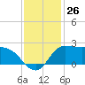Lighthouse Wharf tide chart for Saturday, November 26, 2022