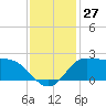 Lighthouse Wharf tide chart for Sunday, November 27, 2022